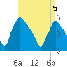 Bridgeport tide chart for Saturday, April 5, 2025