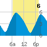 Bridgeport tide chart for Sunday, April 6, 2025