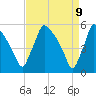 Bridgeport tide chart for Wednesday, April 9, 2025
