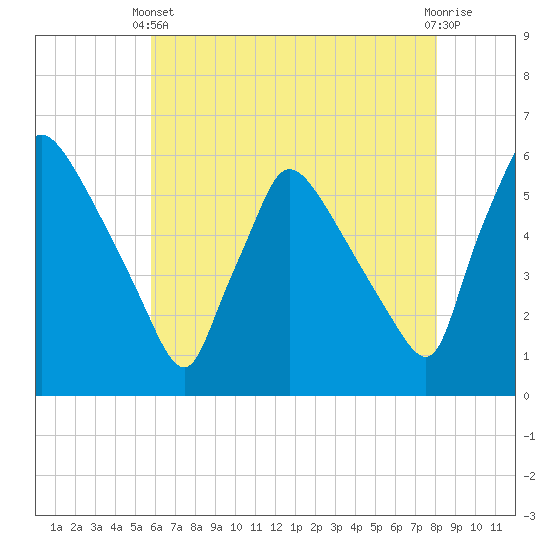Bridgeport tide chart for Sunday, May 11, 2025