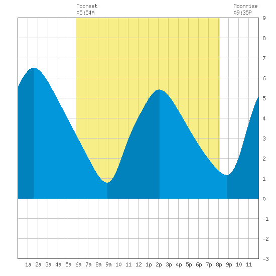 Bridgeport tide chart for Tuesday, May 13, 2025