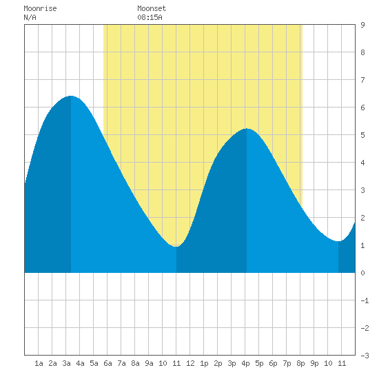 Bridgeport tide chart for Friday, May 16, 2025