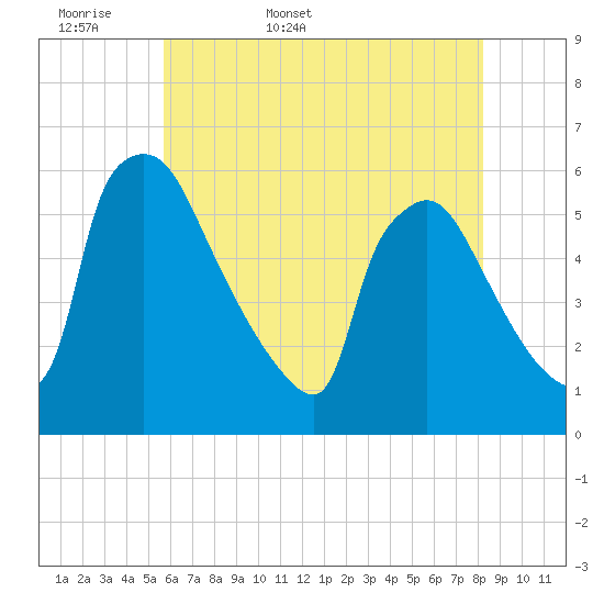 Bridgeport tide chart for Sunday, May 18, 2025