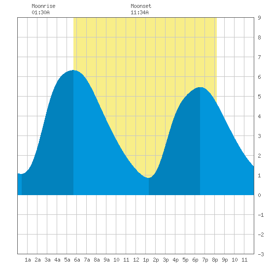 Bridgeport tide chart for Monday, May 19, 2025