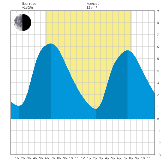 Bridgeport tide chart for Tuesday, May 20, 2025