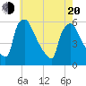 Bridgeport tide chart for Tuesday, May 20, 2025