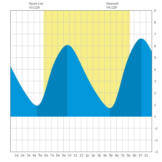 Bridgeport tide chart for Friday, May 23, 2025