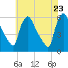 Bridgeport tide chart for Friday, May 23, 2025