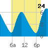 Bridgeport tide chart for Saturday, May 24, 2025