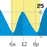 Bridgeport tide chart for Sunday, May 25, 2025