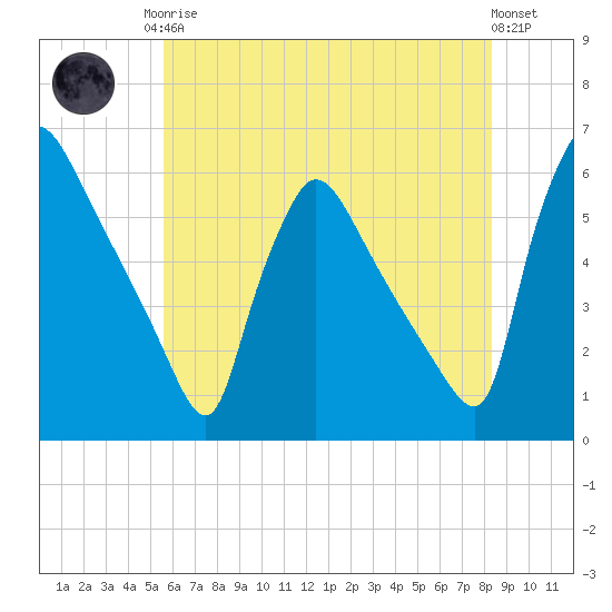 Bridgeport tide chart for Monday, May 26, 2025