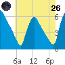 Bridgeport tide chart for Monday, May 26, 2025