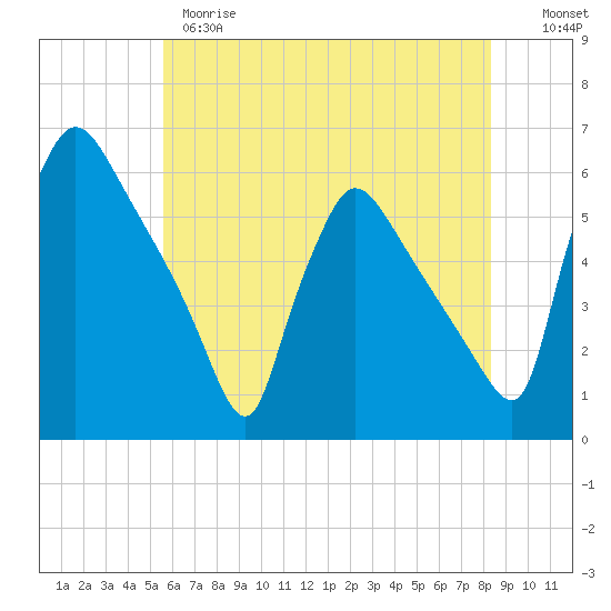 Bridgeport tide chart for Wednesday, May 28, 2025
