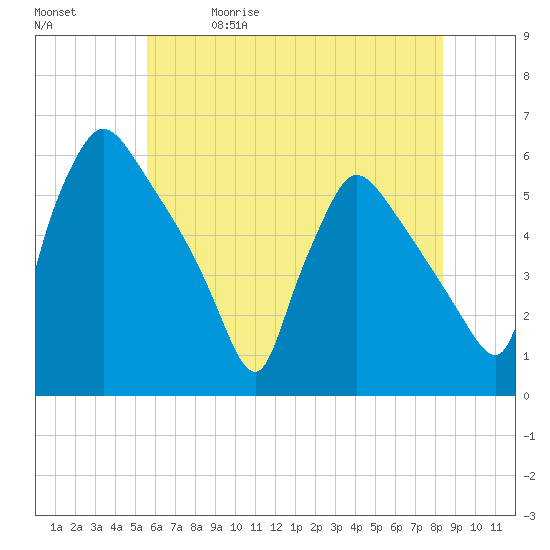 Bridgeport tide chart for Friday, May 30, 2025