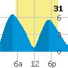 Bridgeport tide chart for Saturday, May 31, 2025