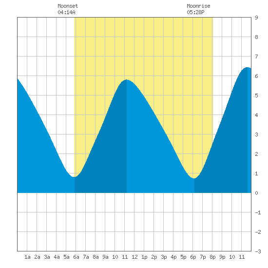 Bridgeport tide chart for Friday, May 9, 2025