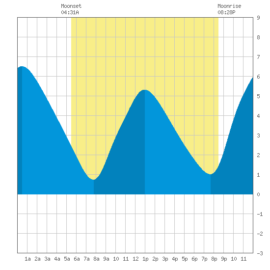 Bridgeport tide chart for Tuesday, June 10, 2025