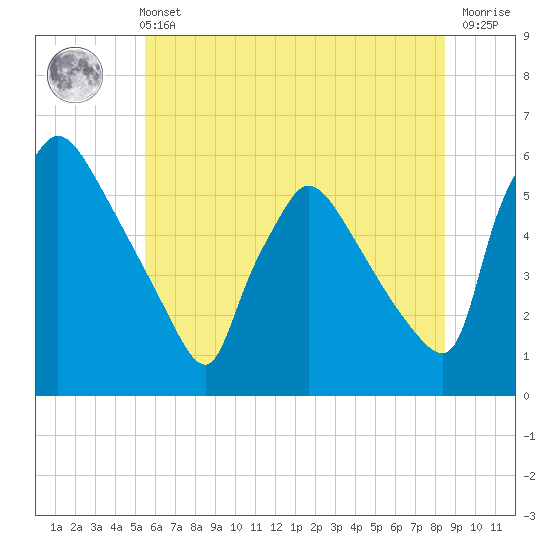 Bridgeport tide chart for Wednesday, June 11, 2025