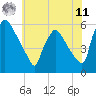 Bridgeport tide chart for Wednesday, June 11, 2025