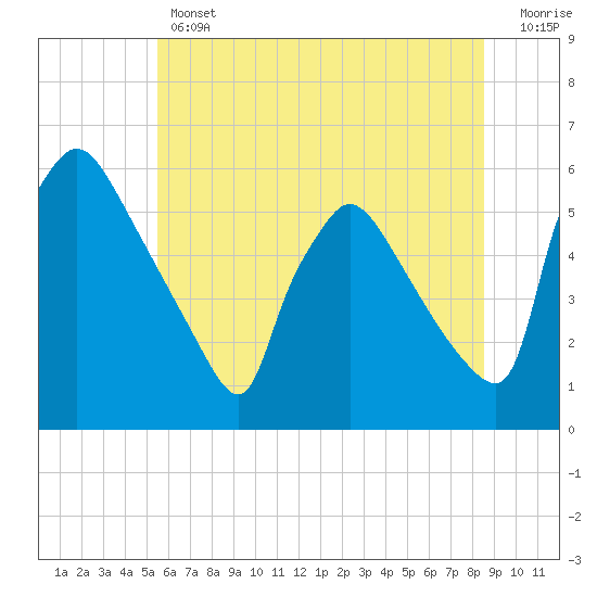 Bridgeport tide chart for Thursday, June 12, 2025