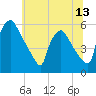 Bridgeport tide chart for Friday, June 13, 2025