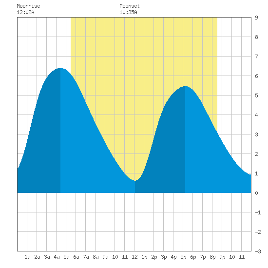 Bridgeport tide chart for Monday, June 16, 2025