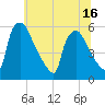 Bridgeport tide chart for Monday, June 16, 2025