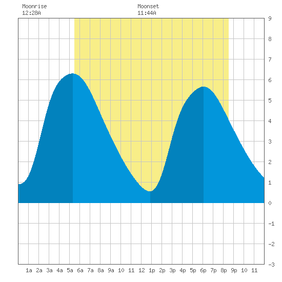 Bridgeport tide chart for Tuesday, June 17, 2025