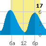 Bridgeport tide chart for Tuesday, June 17, 2025