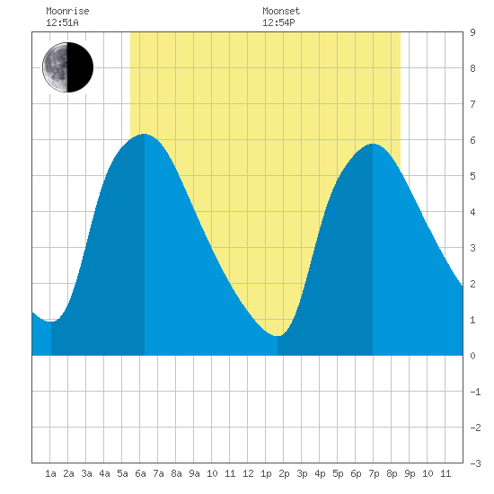 Bridgeport tide chart for Wednesday, June 18, 2025
