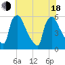 Bridgeport tide chart for Wednesday, June 18, 2025