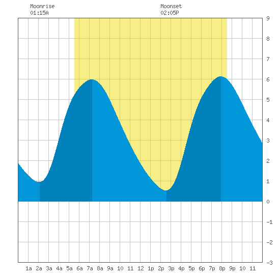 Bridgeport tide chart for Thursday, June 19, 2025