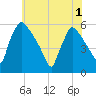 Bridgeport tide chart for Sunday, June 1, 2025