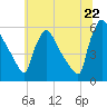 Bridgeport tide chart for Sunday, June 22, 2025