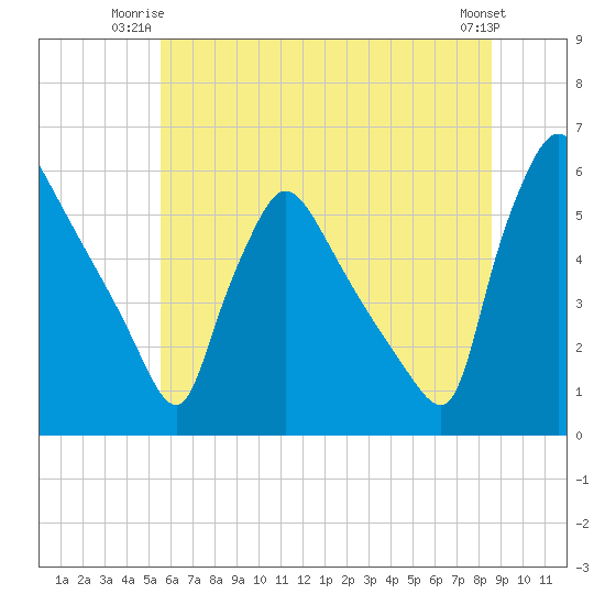 Bridgeport tide chart for Monday, June 23, 2025