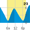 Bridgeport tide chart for Monday, June 23, 2025