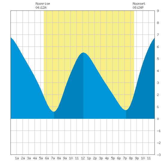 Bridgeport tide chart for Tuesday, June 24, 2025