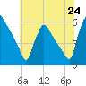 Bridgeport tide chart for Tuesday, June 24, 2025