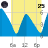 Bridgeport tide chart for Wednesday, June 25, 2025