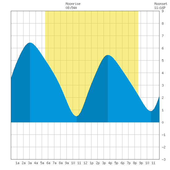Bridgeport tide chart for Saturday, June 28, 2025