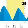 Bridgeport tide chart for Saturday, June 28, 2025