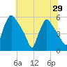 Bridgeport tide chart for Sunday, June 29, 2025