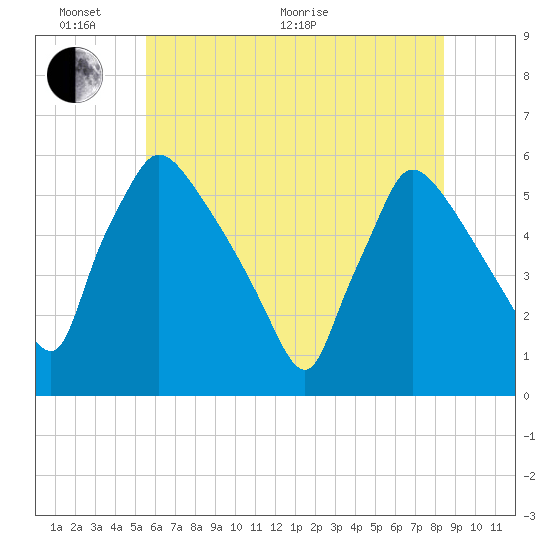 Bridgeport tide chart for Monday, June 2, 2025