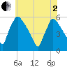 Bridgeport tide chart for Monday, June 2, 2025