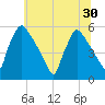 Bridgeport tide chart for Monday, June 30, 2025