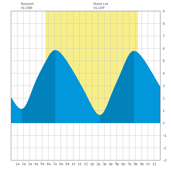 Bridgeport tide chart for Tuesday, June 3, 2025