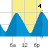 Bridgeport tide chart for Wednesday, June 4, 2025