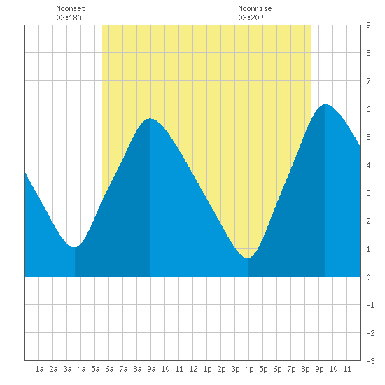 Bridgeport tide chart for Thursday, June 5, 2025