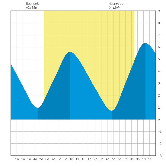 Bridgeport tide chart for Friday, June 6, 2025