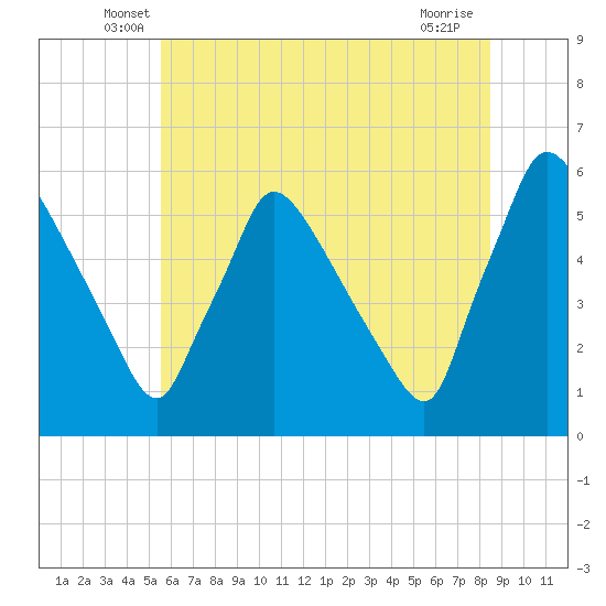 Bridgeport tide chart for Saturday, June 7, 2025